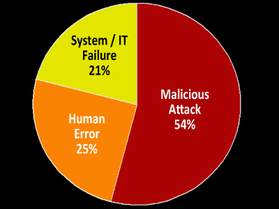 cyber crime - awareness training - security assessment